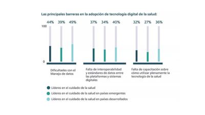 Infographic showing barriers to digital health adoption including data management interoperability and training gaps