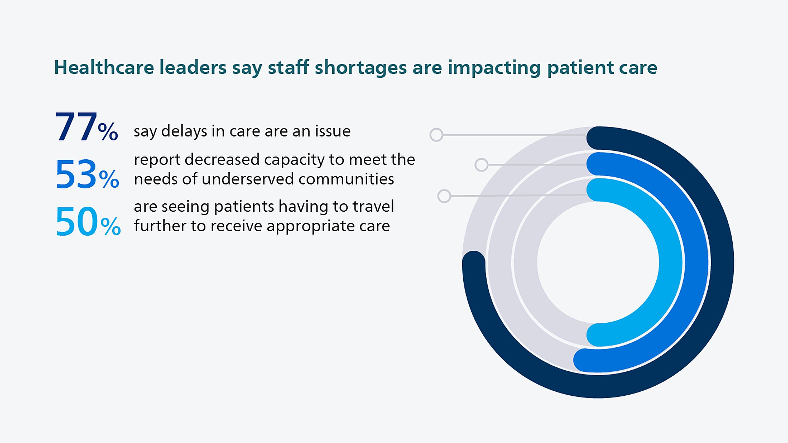 Healthcare leaders say staff shortages are impacting patient care.
