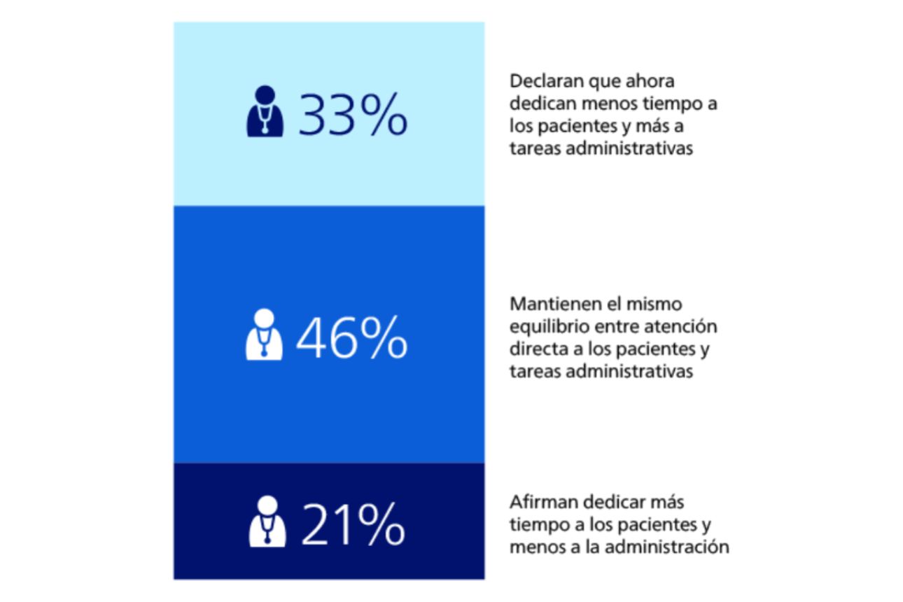  Infografía que muestra la distribución del tiempo de los clínicos, con un 33% que pasa menos tiempo con los pacientes y más en tareas administrativas, un 46% que reporta el mismo equilibrio y un 21% que pasa más tiempo con los pacientes y menos en la administración