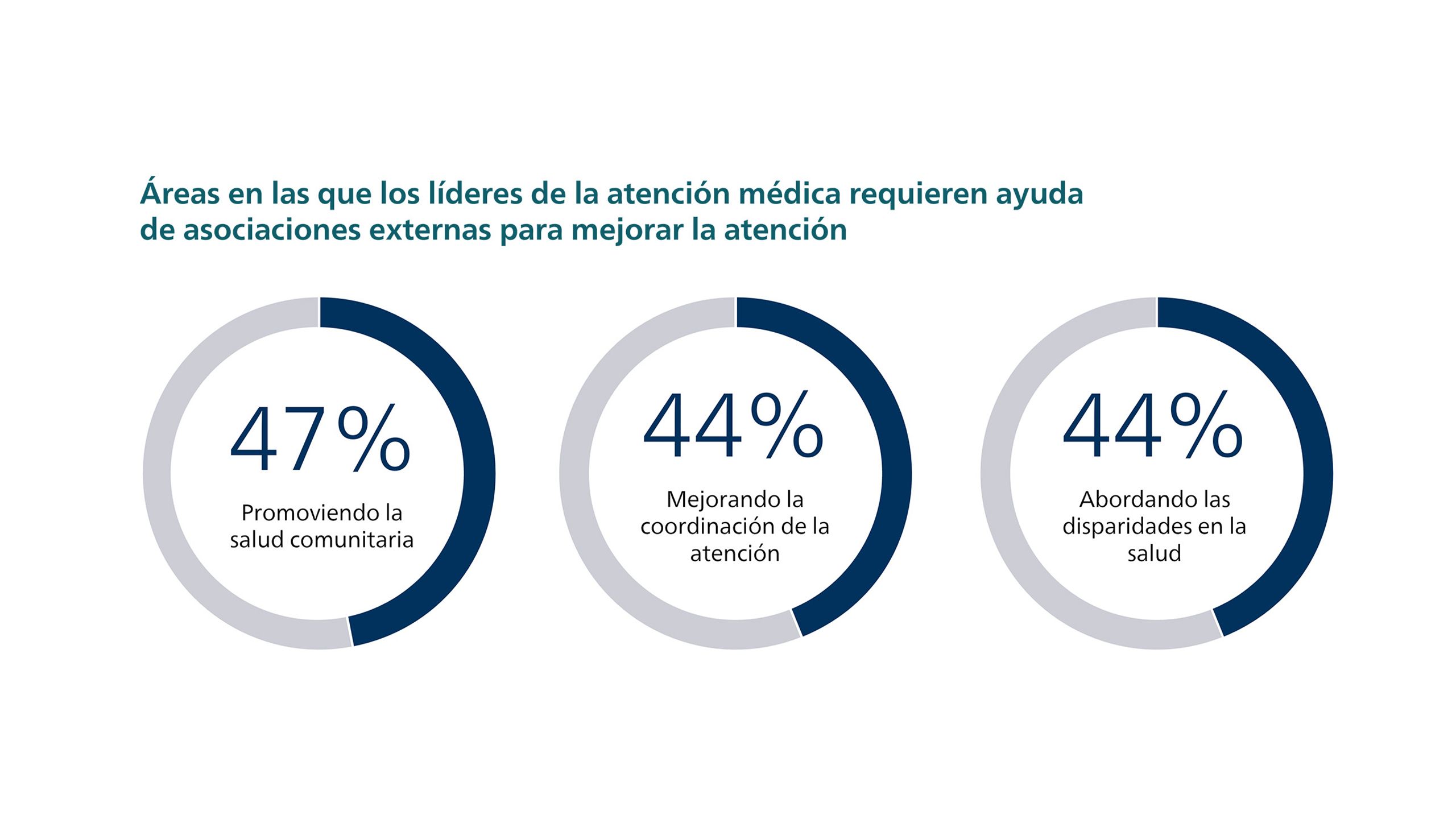 Infográfico mostrando áreas onde os líderes de saúde precisam de apoio externo para melhorar a prestação de cuidados