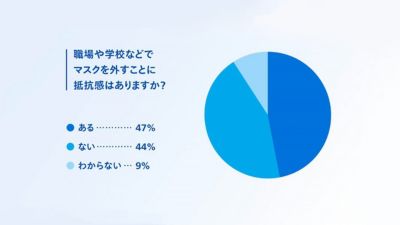 公共の場でのマスク外しへの抵抗に関する円グラフ