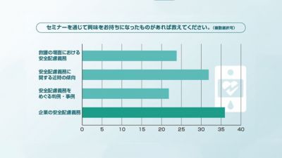 安全義務セミナーで関心のあるトピックを示すグラフ