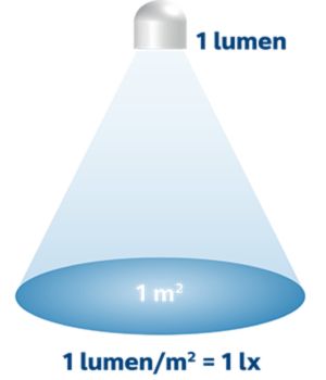 Lumen and lux