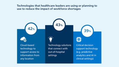 Infographic showing healthcare leaders’ plans to use cloud technology 42 percent out-of-hospital connectivity solutions 43 percent and AI decision support 39 percent to address workforce shortages