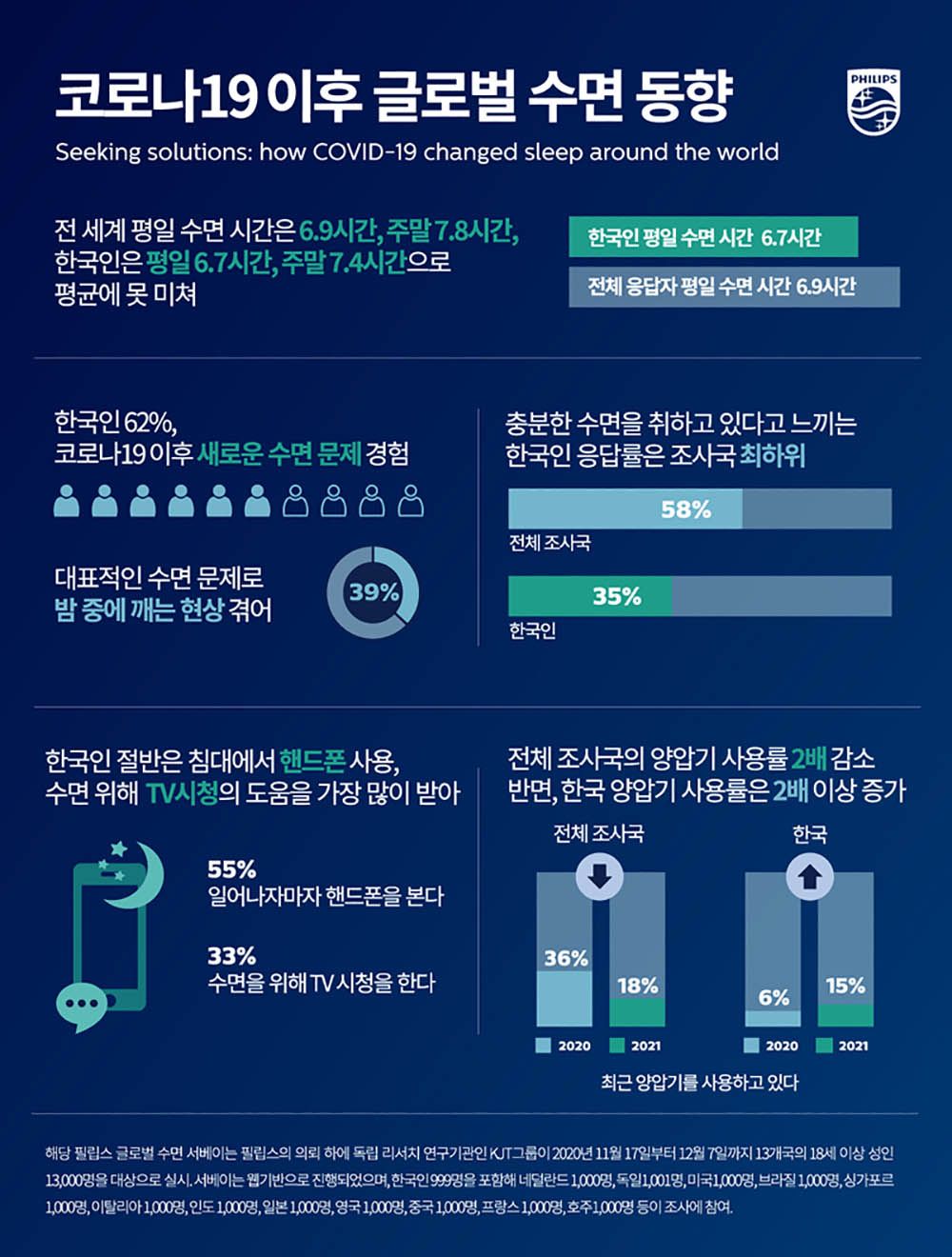 필립스 글로벌 수면 서베이 인포그래픽