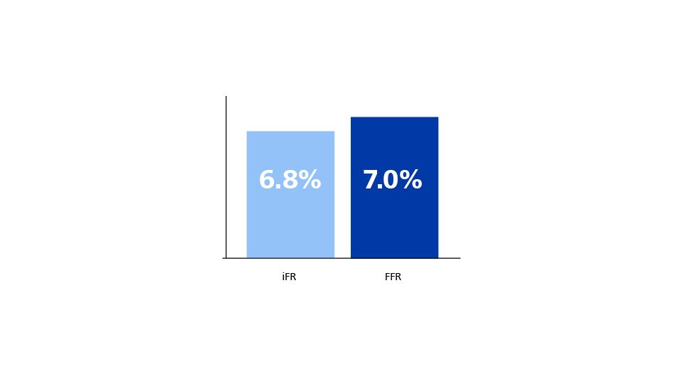 Image of Consistent patient outcomes using iFR guided strategy, as with FFR