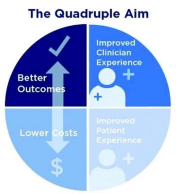 El Cuádruple Objetivo: mejores resultados, mejor experiencia para los profesionales de la salud, mejor experiencia para los pacientes y menores costos.
