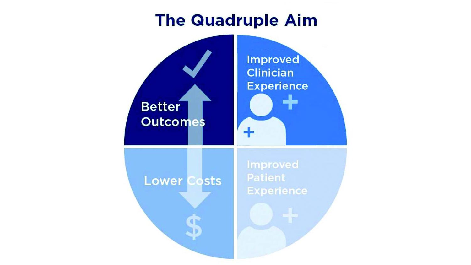 Quadruple Aim – Betere patiëntresultaten, verbeterde ervaring van artsen, verbeterde patiëntervaring, lagere kosten