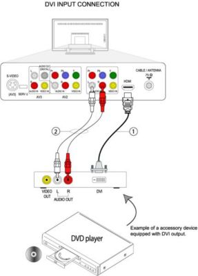 How to connect the DVI accessory device to my Philips TV?