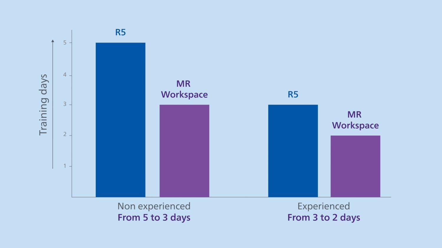 At FUESMEN training time for MRI technologists was reduced after installing MR Workspace which is intuitive, easy to use and has two large monitors 