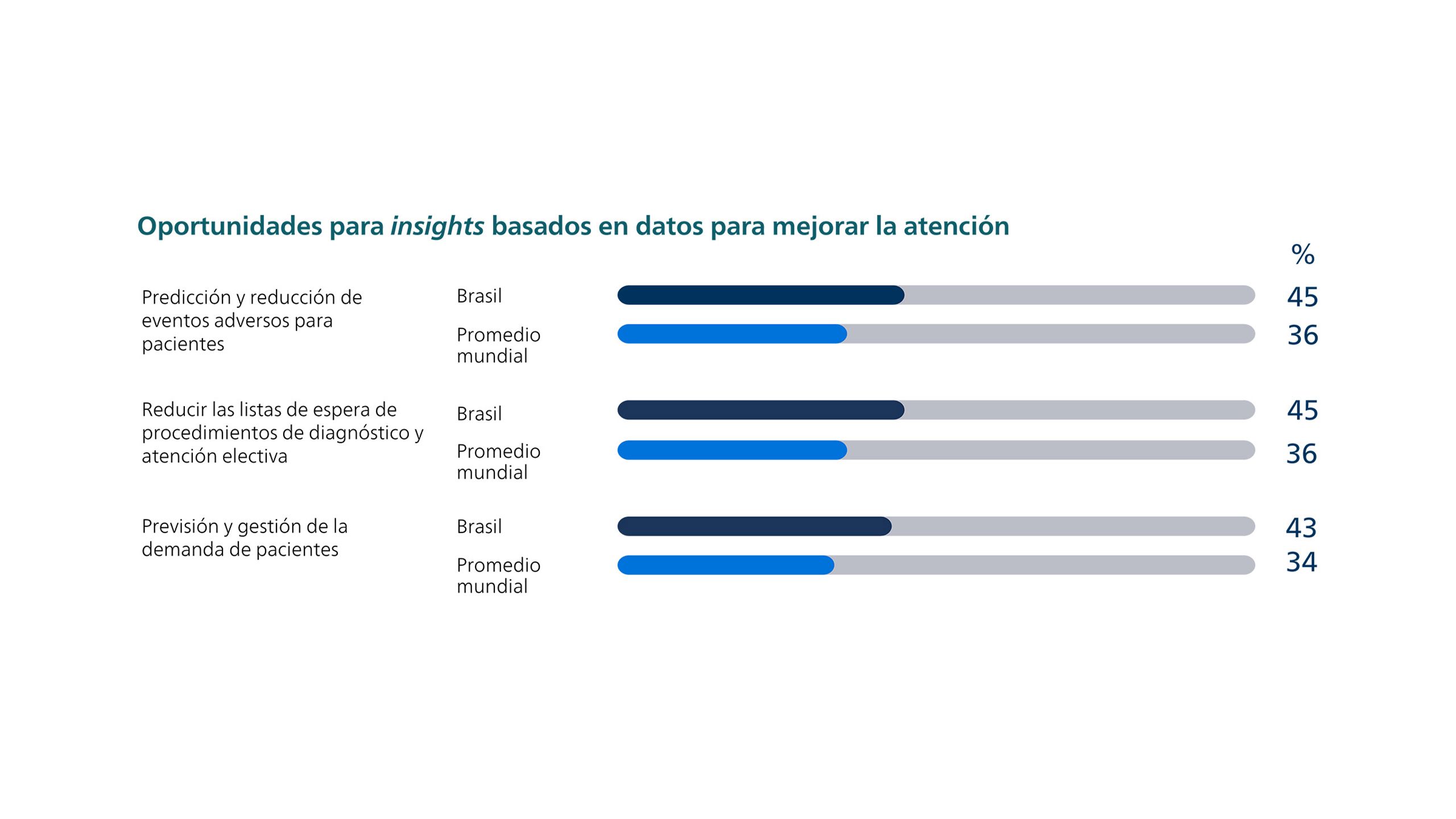 Data insights chart showing healthcare improvement opportunities in Brazil and global comparison