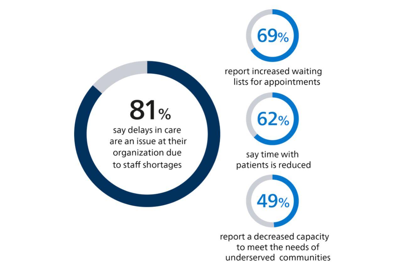 Infographic showing four circular charts with values 81%, 69%, 62%, and 49%