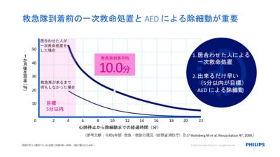 AEDによる一次救命処置の重要性を示すグラフ