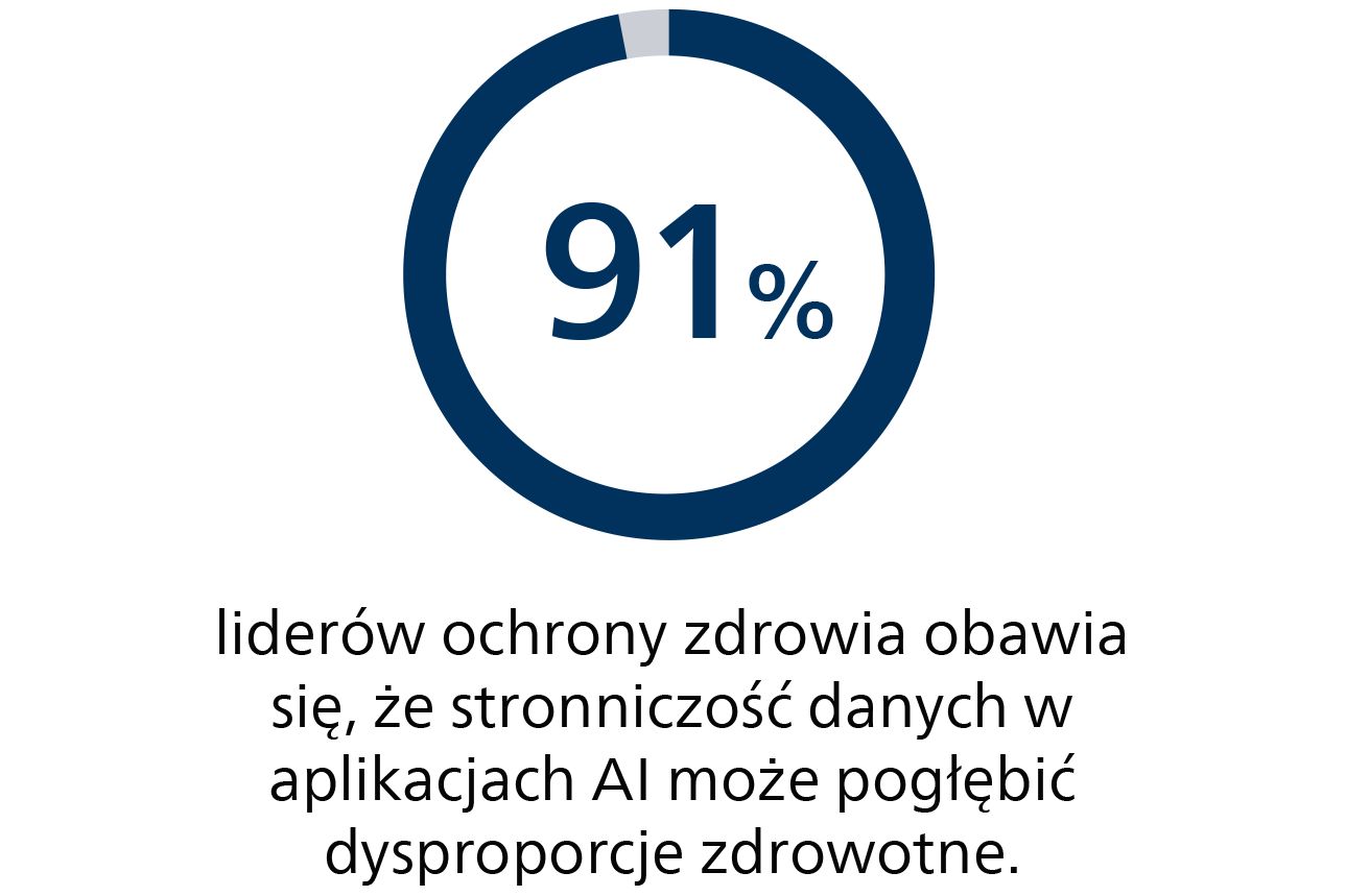 Infografika wskazująca, że 91% liderów ochrony zdrowia obawia się, iż stronniczość danych w AI może pogłębić nierówności zdrowotne