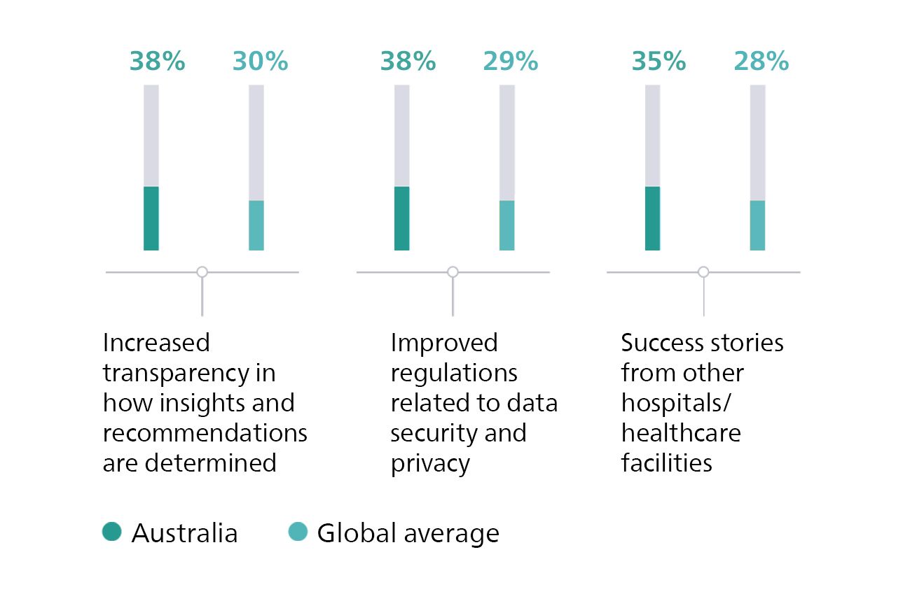 In clinical applications, Australia leaders are more likely than the global average to want transparency, data security and success stories about predictive analytics