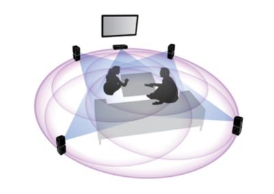 360Sound fills your room with sound from all angles
