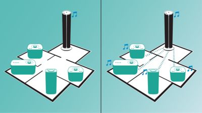 Puedes agrupar hasta 5 altavoces izzy con izzylink™ para disfrutar en varias habitaciones