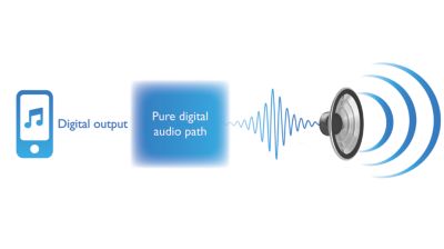 Pure digital processing technology for best sound clarity