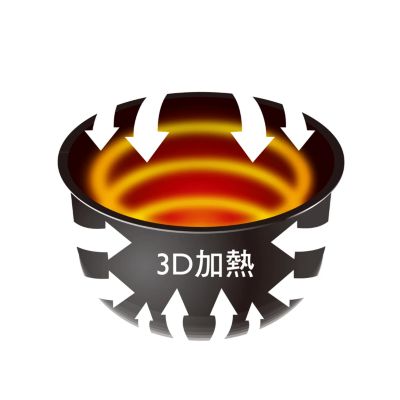 3D 加熱技術可將內鍋全面加熱