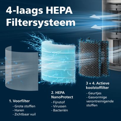 Onze beste zuiveraar. Stil en energie-efficiënt.