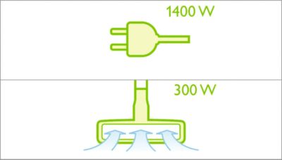 Μοτέρ 1400 Watt που παράγει μέγιστη απορροφητική ισχύ 300 Watt