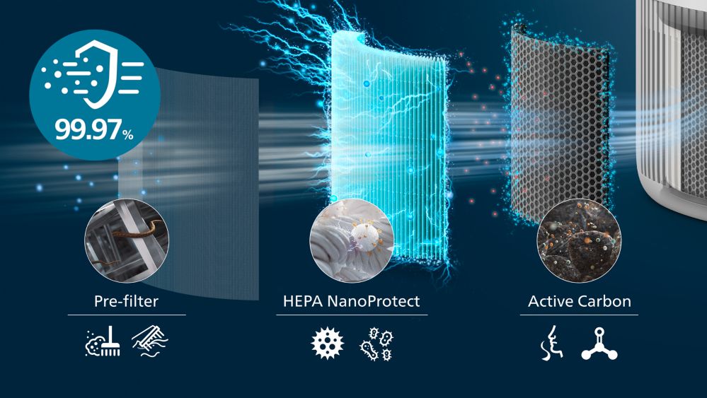 3-layer HEPA filtration traps 99.97% of smallest particles