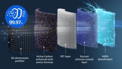 5-layer HEPA filtration traps 99.97% of smallest particles