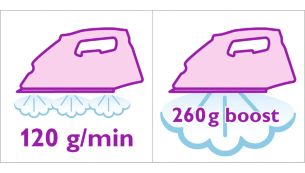 Repassage rapide&nbsp;: pression vapeur jusqu'&agrave; 6&nbsp;bars, d&eacute;bit vapeur continue de 120&nbsp;g/min