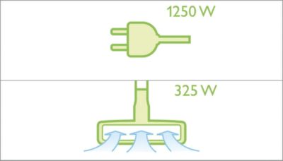 1800W급 모터와 동일한 성능의 1250W HD 모터