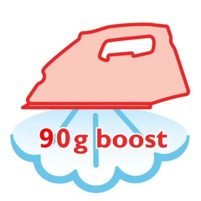 高達 90 克的強力蒸氣，輕鬆擺平頑強皺摺