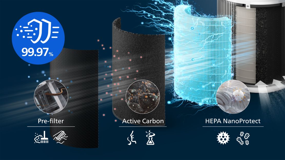 3-layer HEPA filter traps 99.97% of ultra-fine particles