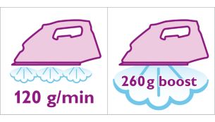 Szybkie prasowanie: ciśnienie pary — do 6 barów, strumień pary — 120 g/min
