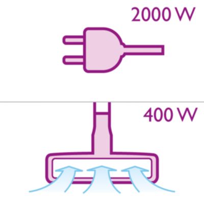 Motor od 2000 W koji stvara maks. 400 W usisne snage