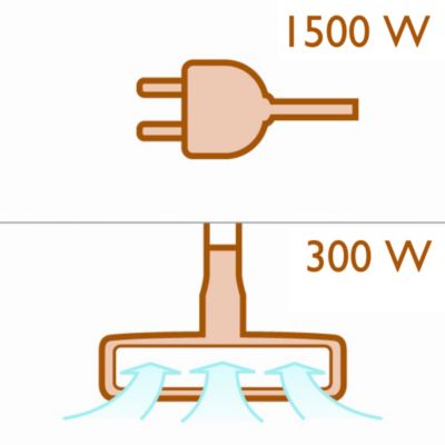 Motor snage 1500 W stvara maks. 300 W usisne snage