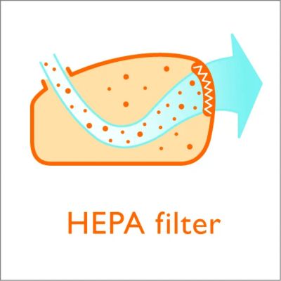 Clean Air HEPA 隔濾網，可過濾細微的灰塵