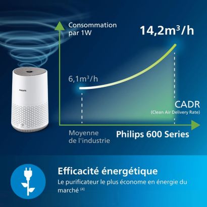 Philips Série 600i Purificateur d'air