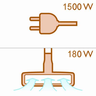Motor snage 1500 W stvara maks. 180 W usisne snage