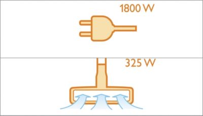 1800 W motor z največjo sesalno močjo 325 W