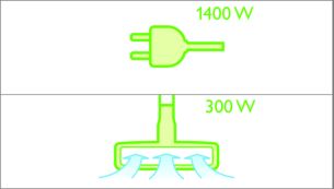 1400 Watt motor generating max. 300 Watt suction power