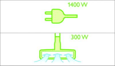 Motor od 1400 W koji stvara maks. 300 W usisne snage