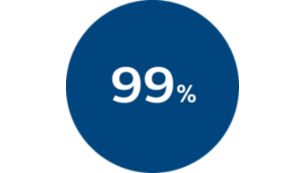 На 99&nbsp;% меньше бактерий естественного происхождения
