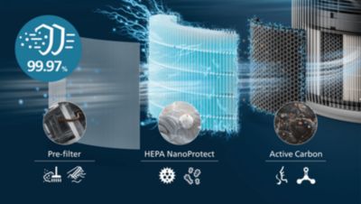 3-слойная фильтрация HEPA задерживает 99,97 % мельчайших частиц