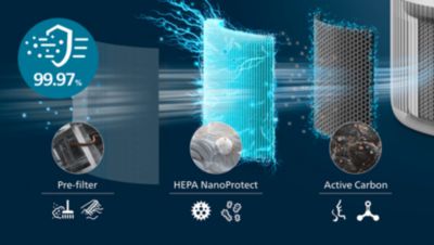 3 layer HEPA filtration traps 99.97% of the smallest particles