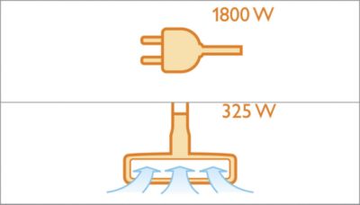 최대 325W 흡입력을 제공하는 1800W 모터