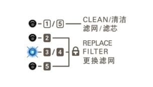 当需要更换过滤网时，滤网更换提醒指示灯会发出提示